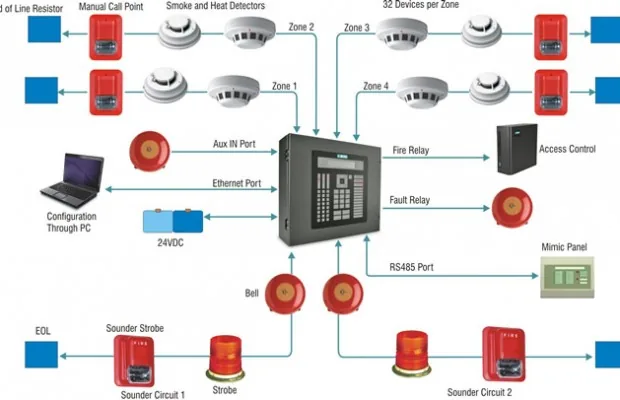 ติดตั้งระบบแจ้งเหตุเพลิงไหม้ (Fire Alarm) อาคารไหนต้องมี? ขั้นตอน งบประมาณ และมาตรฐานที่ต้องรู้